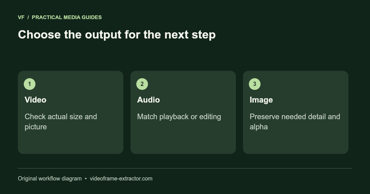 Choose the output for the next step. Video: Check actual size and picture; Audio: Match playback or editing; Image: Preserve needed detail and alpha.