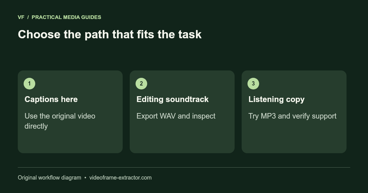 Choose the path that fits the task. Captions here: Use the original video directly; Editing soundtrack: Export WAV and inspect; Listening copy: Try MP3 and verify support.