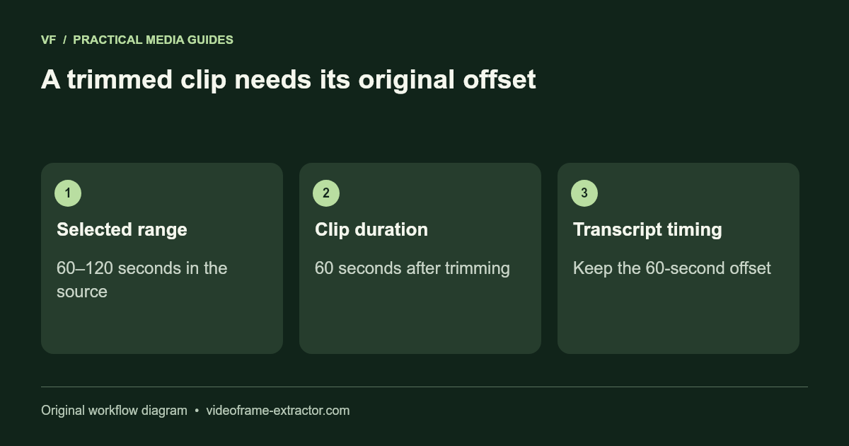 A trimmed clip needs its original offset. Selected range: 60–120 seconds in the source; Clip duration: 60 seconds after trimming; Transcript timing: Keep the 60-second offset.