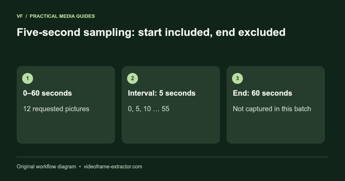 Five-second sampling: start included, end excluded. 0–60 seconds: 12 requested pictures; Interval: 5 seconds: 0, 5, 10 … 55; End: 60 seconds: Not captured in this batch.