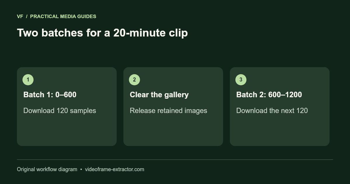 Two batches for a 20-minute clip. Batch 1: 0–600: Download 120 samples; Clear the gallery: Release retained images; Batch 2: 600–1200: Download the next 120.