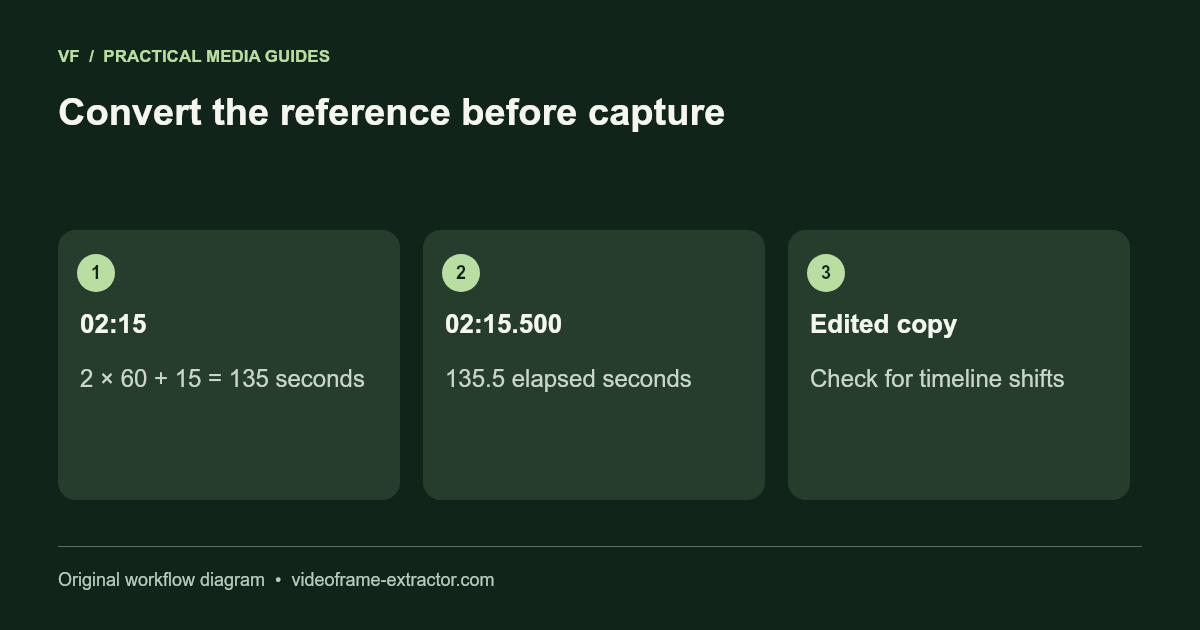 Convert the reference before capture. 02:15: 2 × 60 + 15 = 135 seconds; 02:15.500: 135.5 elapsed seconds; Edited copy: Check for timeline shifts.