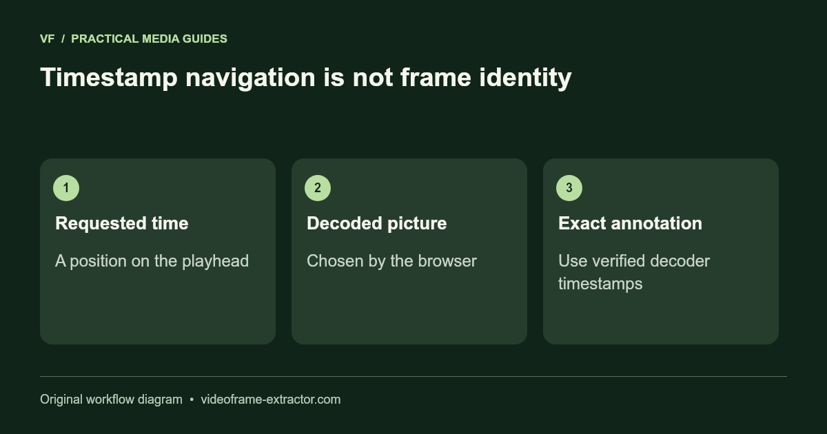Timestamp navigation is not frame identity. Requested time: A position on the playhead; Decoded picture: Chosen by the browser; Exact annotation: Use verified decoder timestamps.