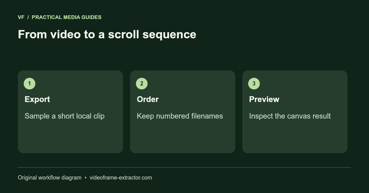 Workflow from local video through interval exports to an ordered canvas sequence