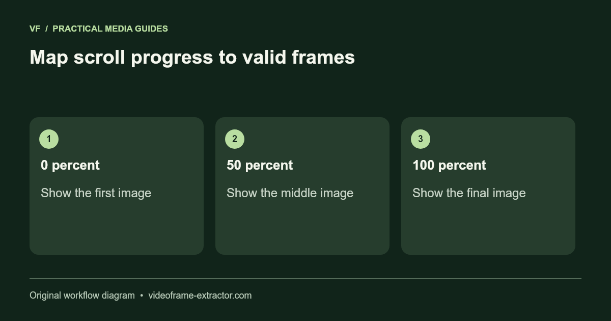 Scroll progress zero, halfway and complete maps to the first, middle and last images