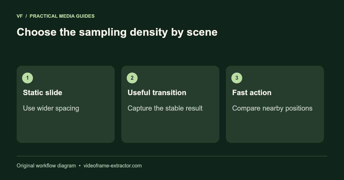 Choose the sampling density by scene. Static slide: Use wider spacing; Useful transition: Capture the stable result; Fast action: Compare nearby positions.