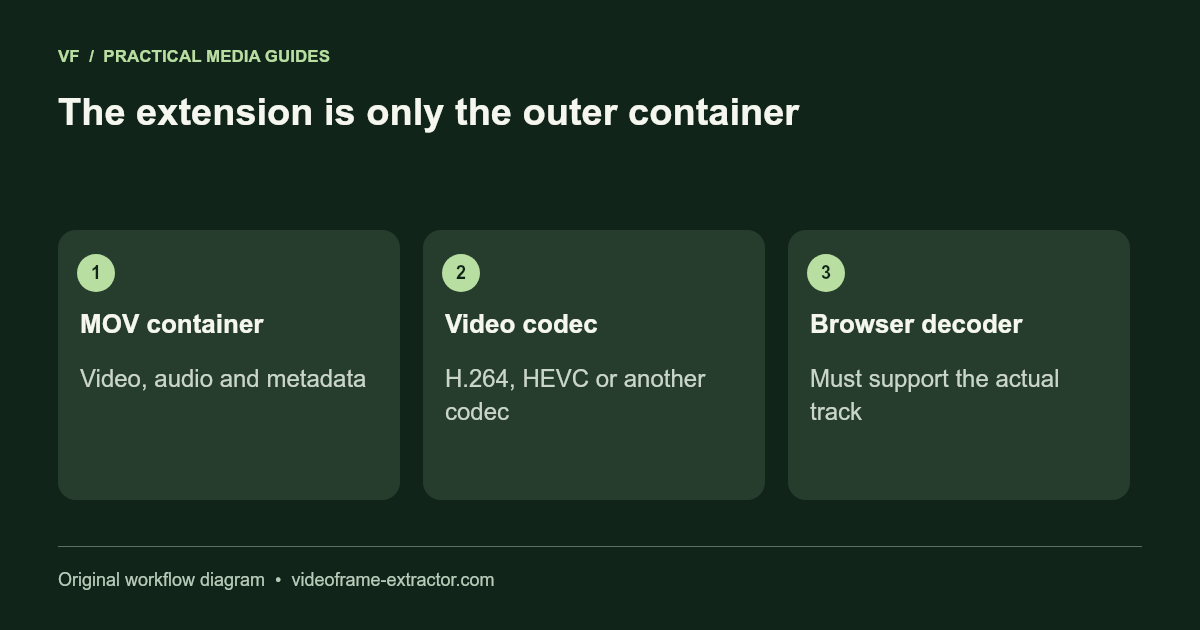 The extension is only the outer container. MOV container: Video, audio and metadata; Video codec: H.264, HEVC or another codec; Browser decoder: Must support the actual track.