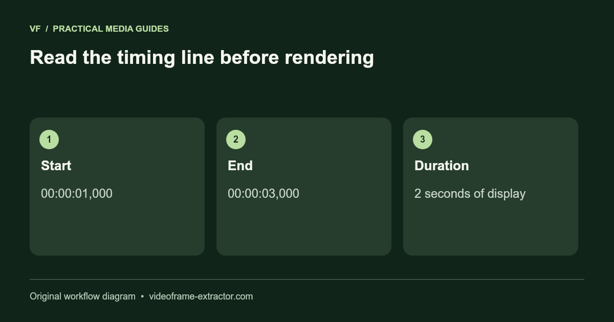 Read the timing line before rendering. Start: 00:00:01,000; End: 00:00:03,000; Duration: 2 seconds of display.