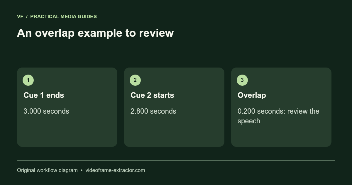 An overlap example to review. Cue 1 ends: 3.000 seconds; Cue 2 starts: 2.800 seconds; Overlap: 0.200 seconds: review the speech.