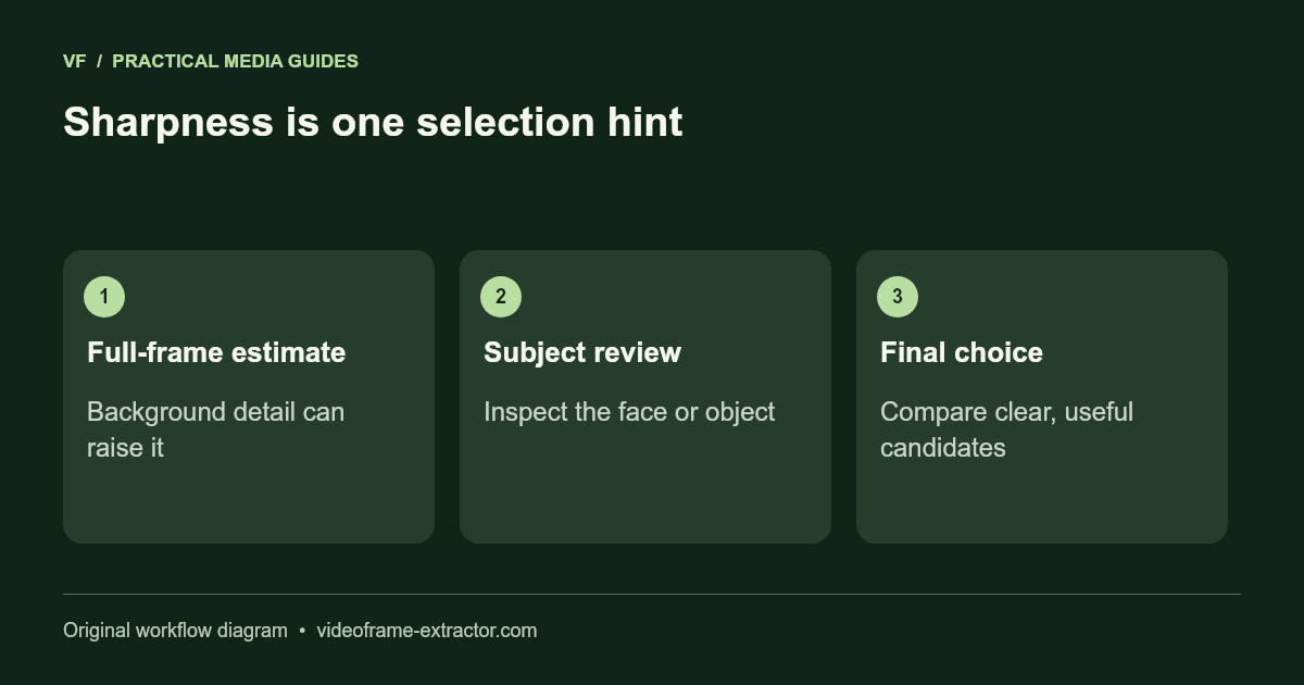 Sharpness is one selection hint. Full-frame estimate: Background detail can raise it; Subject review: Inspect the face or object; Final choice: Compare clear, useful candidates.