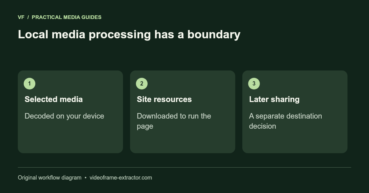 Local media processing has a boundary. Selected media: Decoded on your device; Site resources: Downloaded to run the page; Later sharing: A separate destination decision.