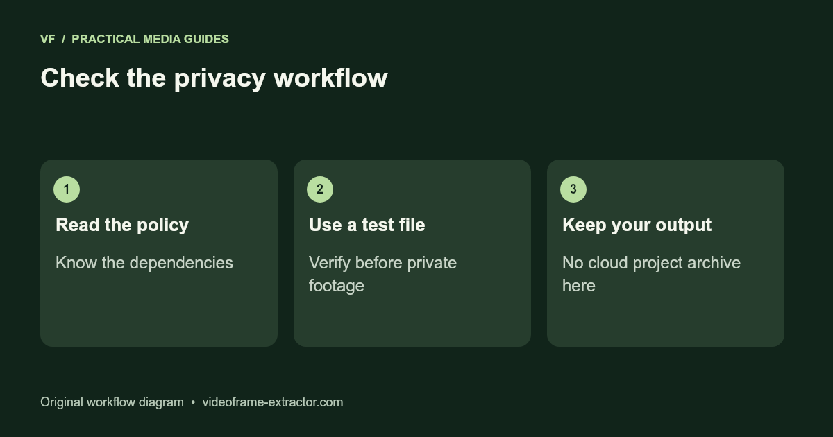 Check the privacy workflow. Read the policy: Know the dependencies; Use a test file: Verify before private footage; Keep your output: No cloud project archive here.