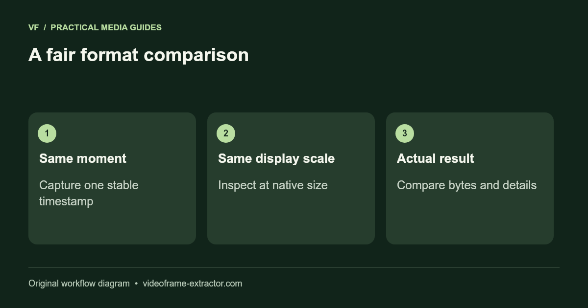 A fair format comparison. Same moment: Capture one stable timestamp; Same display scale: Inspect at native size; Actual result: Compare bytes and details.
