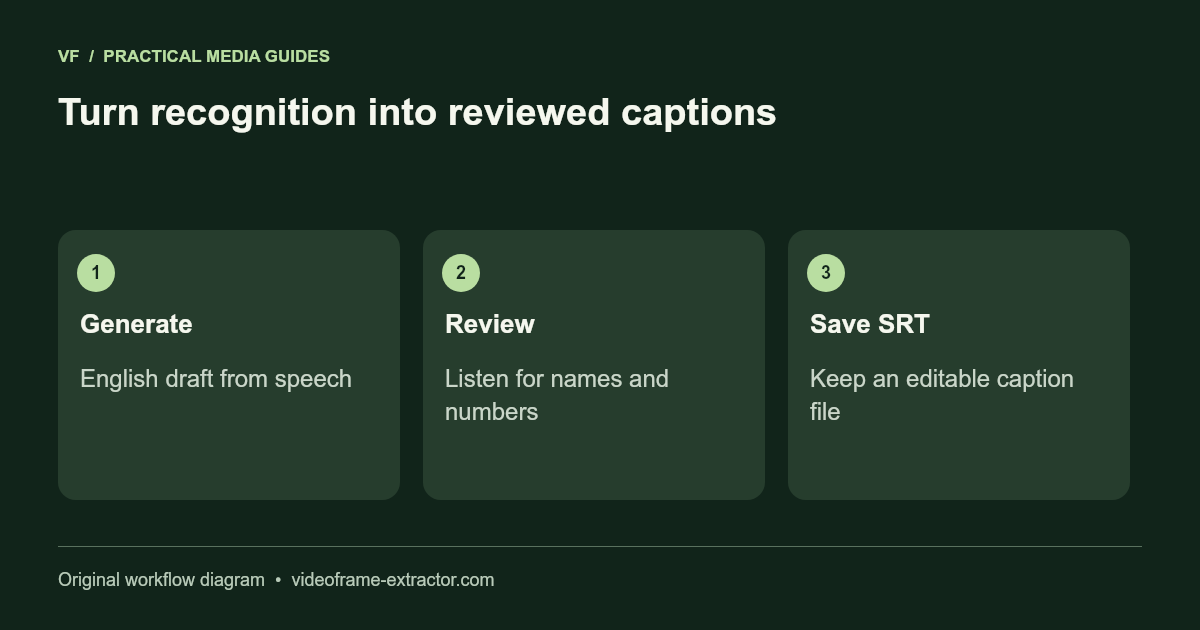 Turn recognition into reviewed captions. Generate: English draft from speech; Review: Listen for names and numbers; Save SRT: Keep an editable caption file.