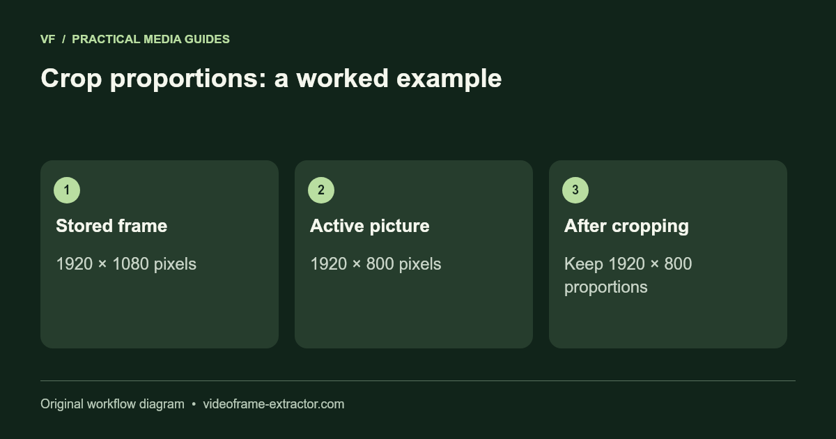 Crop proportions: a worked example. Stored frame: 1920 × 1080 pixels; Active picture: 1920 × 800 pixels; After cropping: Keep 1920 × 800 proportions.