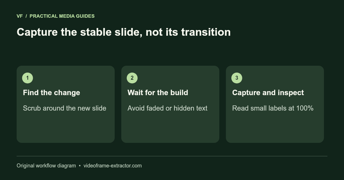 Capture the stable slide, not its transition. Find the change: Scrub around the new slide; Wait for the build: Avoid faded or hidden text; Capture and inspect: Read small labels at 100%.