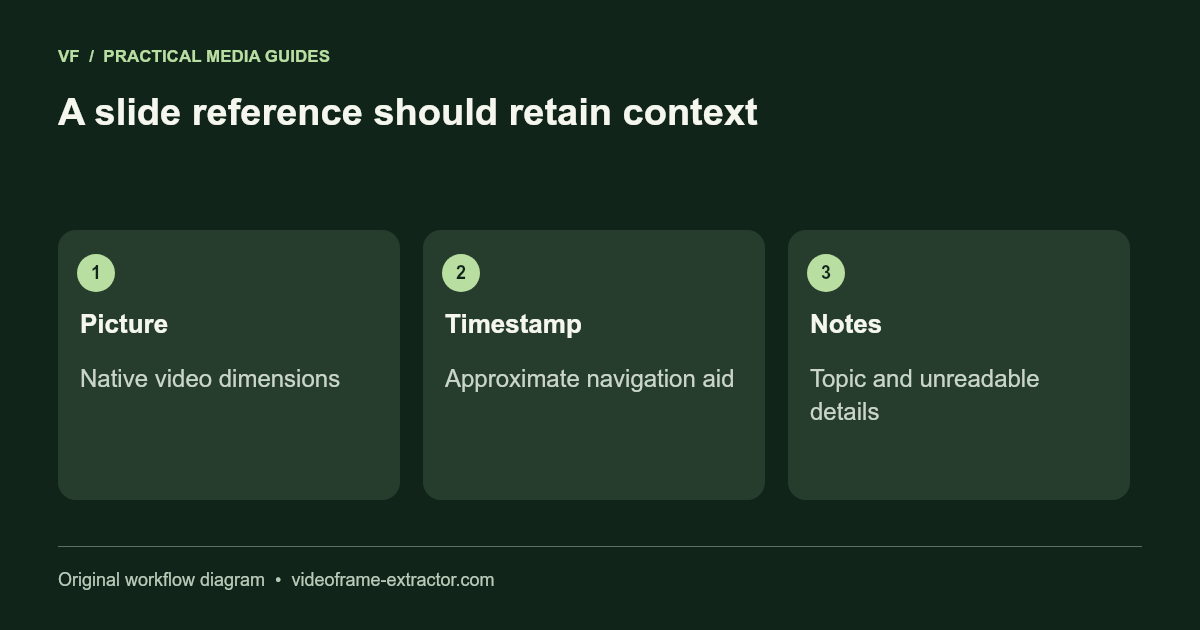 A slide reference should retain context. Picture: Native video dimensions; Timestamp: Approximate navigation aid; Notes: Topic and unreadable details.
