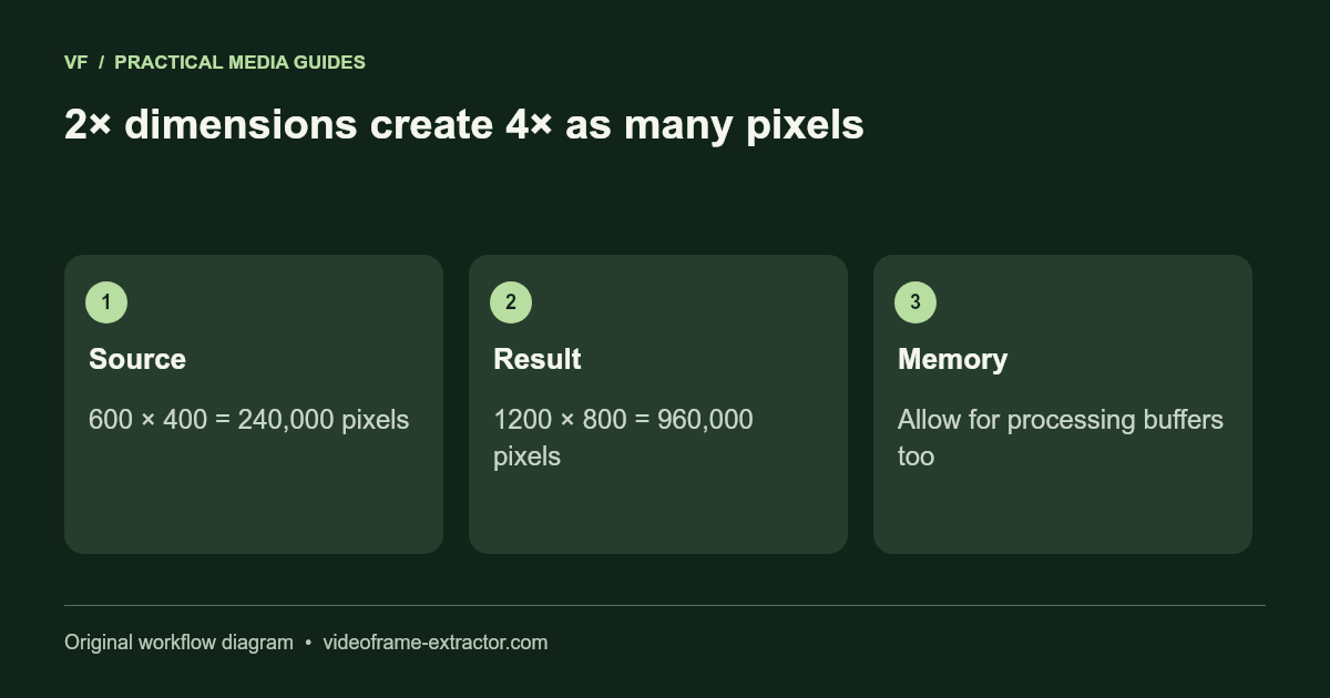2× dimensions create 4× as many pixels. Source: 600 × 400 = 240,000 pixels; Result: 1200 × 800 = 960,000 pixels; Memory: Allow for processing buffers too.